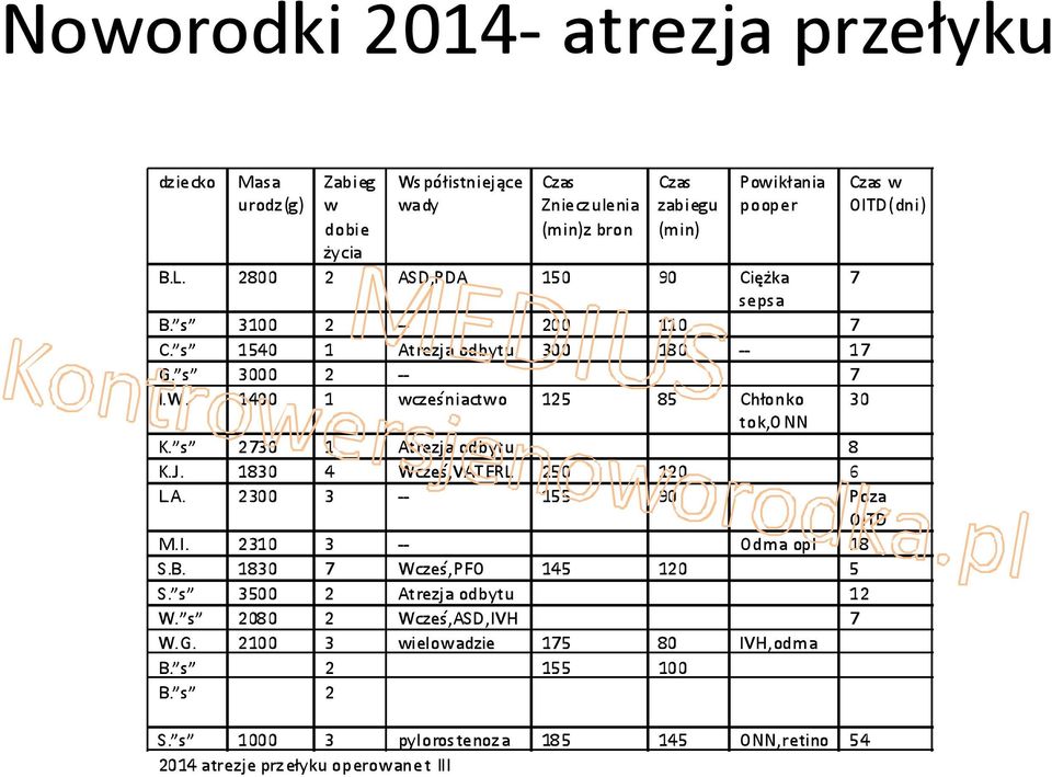 1400 1 wcześniactwo 125 85 Chłonko 30 tok,onn K. s 2730 1 Atrezja odbytu 8 K.J. 1830 4 Wcześ,VATERL 250 120 6 L.A. 2300 3 -- 155 90 Poza OITD M.I. 2310 3 -- Odma opl 18 S.B.