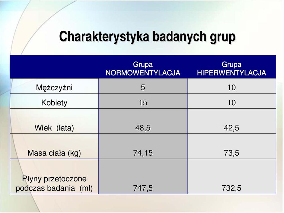 Wiek (lata) 48,5 42,5 Masa ciała a (kg) 74,15 73,5