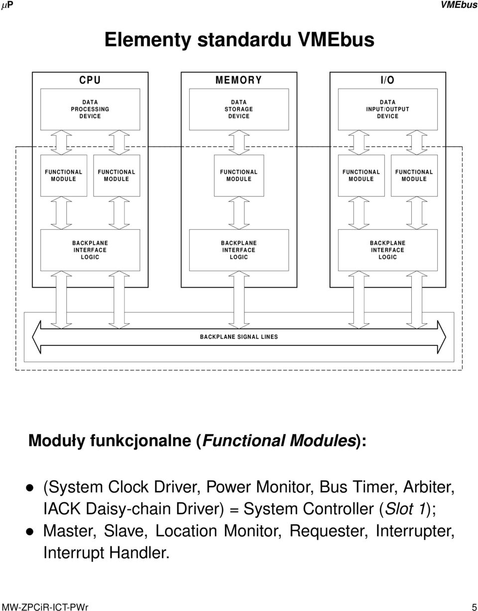 LOGIC BACKPLAN SIGNAL LINS Moduły funkcjonalne (Functional Modules): (System Clock Driver, Power Monitor, Bus Timer, Arbiter, IACK