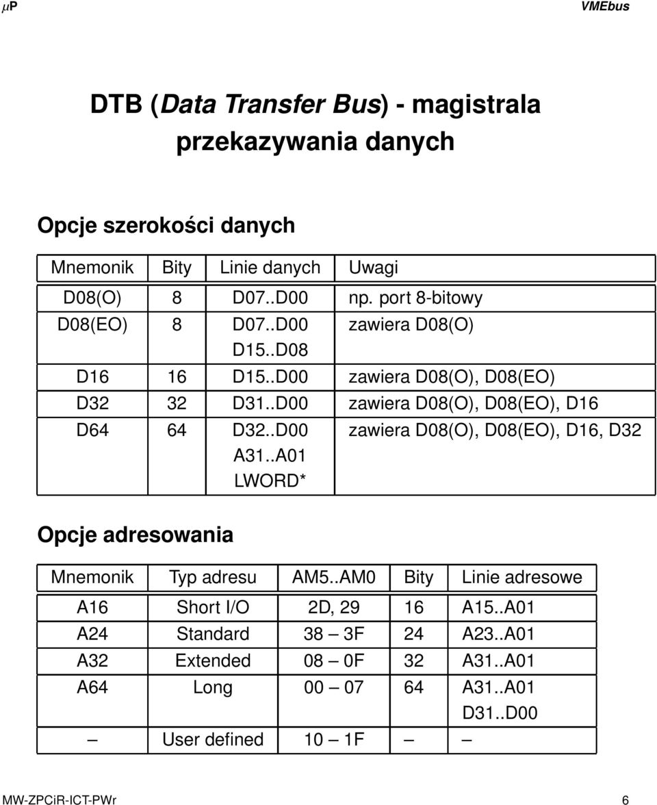 .D00 zawiera D08(O), D08(O), D16 D64 64 D32..D00 zawiera D08(O), D08(O), D16, D32 A31..A01 LWORD* Opcje adresowania Mnemonik Typ adresu AM5.