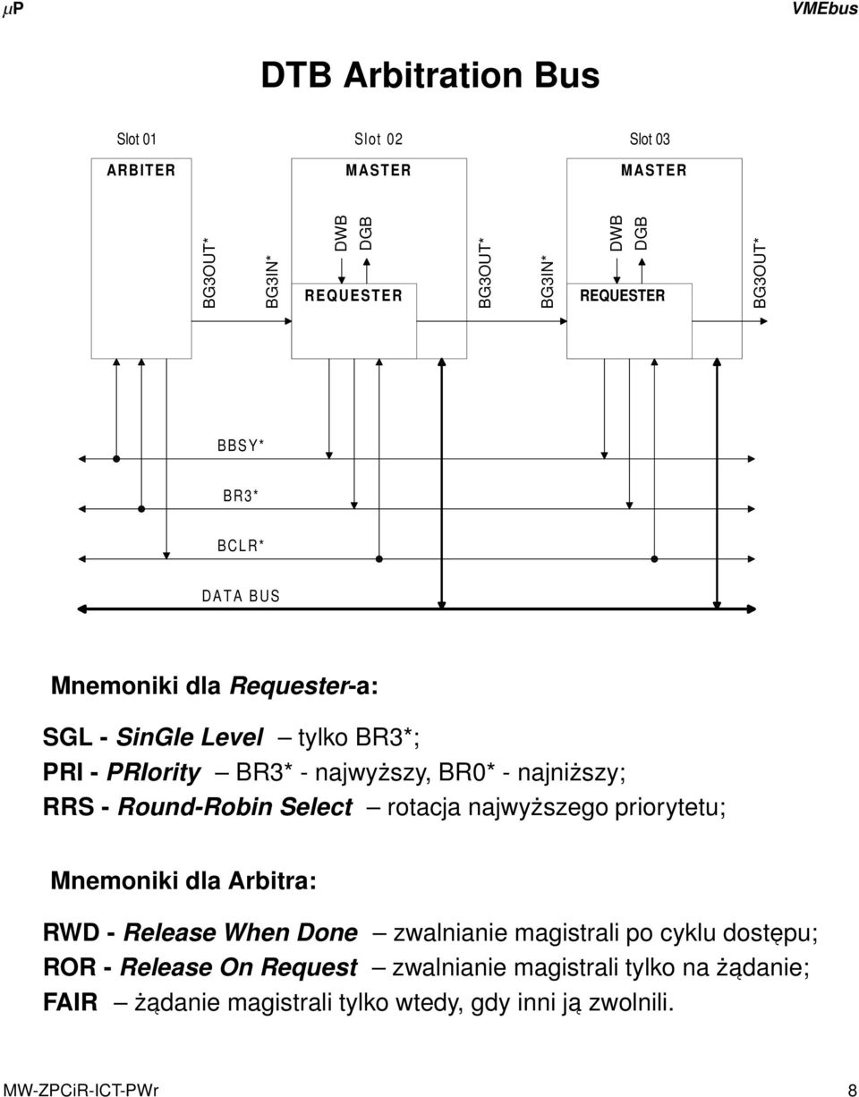 Round-Robin Select rotacja najwyższego priorytetu; Mnemoniki dla Arbitra: RWD - Release When Done zwalnianie magistrali po cyklu dost Gepu;