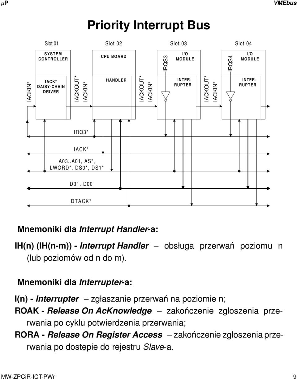 .D00 DTACK* Mnemoniki dla Interrupt Handler-a: IH(n) (IH(n-m)) - Interrupt Handler obsługa przerwań poziomu n (lub poziomów od n do m).