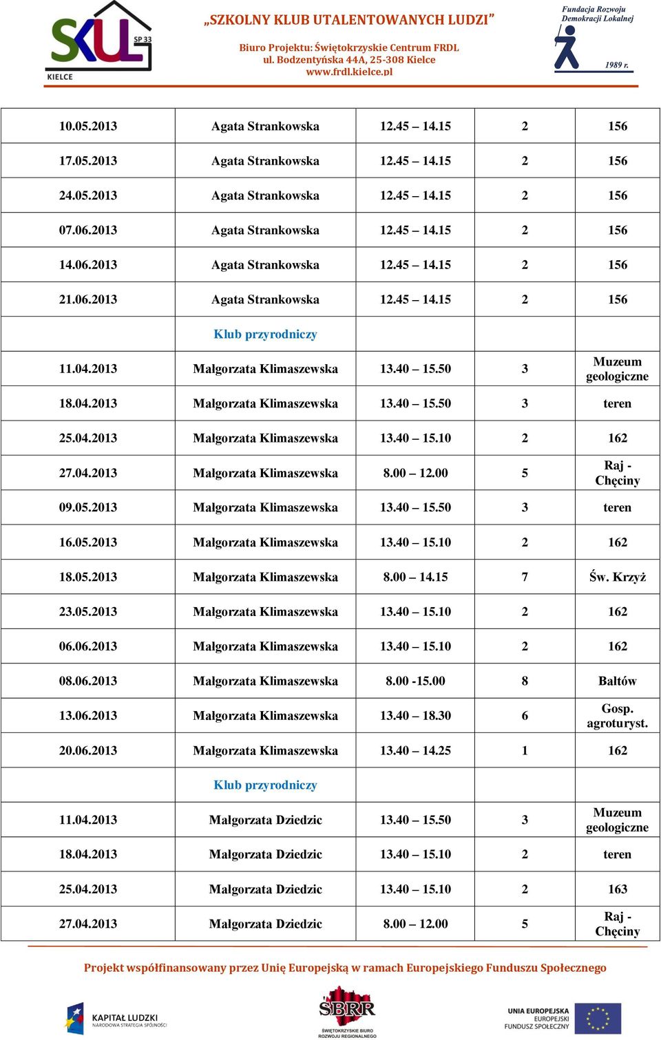 04.2013 Małgorzata Klimaszewska 8.00 12.00 5 Raj - Chęciny 09.05.2013 Małgorzata Klimaszewska 13.40 15.50 3 teren 16.05.2013 Małgorzata Klimaszewska 13.40 15.10 2 162 18.05.2013 Małgorzata Klimaszewska 8.00 14.