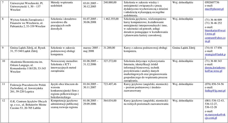 880,00 Szkolenia w zakresie wiedzy i umiejętności związanych z pracą dydaktyczno-wychowawczą z dziećmi i młodzieżą wykazującą szczególne uzdolnienia. 1 462.