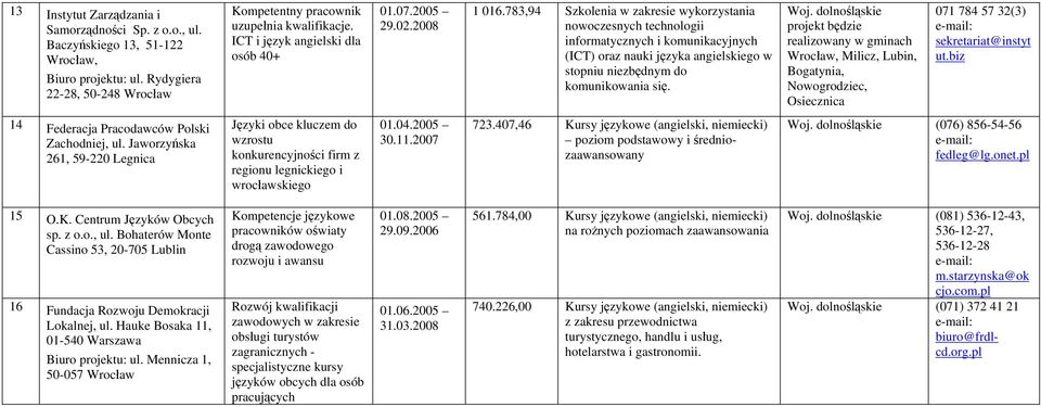 783,94 Szkolenia w zakresie wykorzystania nowoczesnych technologii informatycznych i komunikacyjnych (ICT) oraz nauki języka angielskiego w stopniu niezbędnym do komunikowania się. Woj.