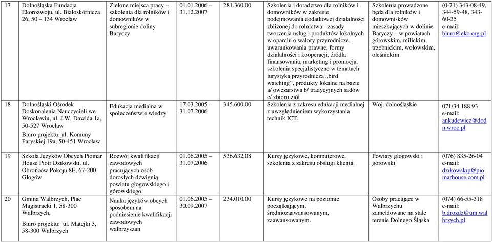 360,00 Szkolenia i doradztwo dla rolników i domowników w zakresie podejmowania dodatkowej działalności zbliżonej do rolnictwa - zasady tworzenia usług i produktów lokalnych w oparciu o walory