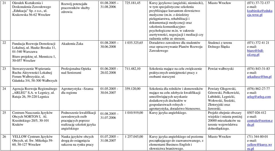 181,45 Kursy językowe (angielski, niemiecki), w tym specjalistyczne szkolenia przybliżające kursantom słownictwo medyczne (m.in.