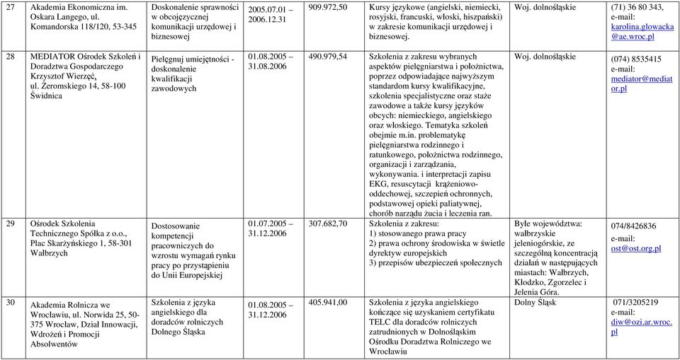 pl 28 MEDIATOR Ośrodek Szkoleń i Doradztwa Gospodarczego Krzysztof Wierzęć, ul. Żeromskiego 14, 58-100 Świdnica 29 Ośrodek Szkolenia Technicznego Spółka z o.o., Plac Skarżyńskiego 1, 58-301 Wałbrzych 30 Akademia Rolnicza we iu, ul.