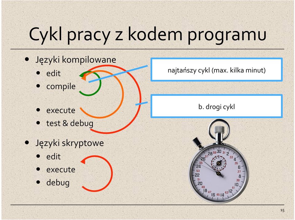 debug najtańszy cykl (max. kilka minut) b.