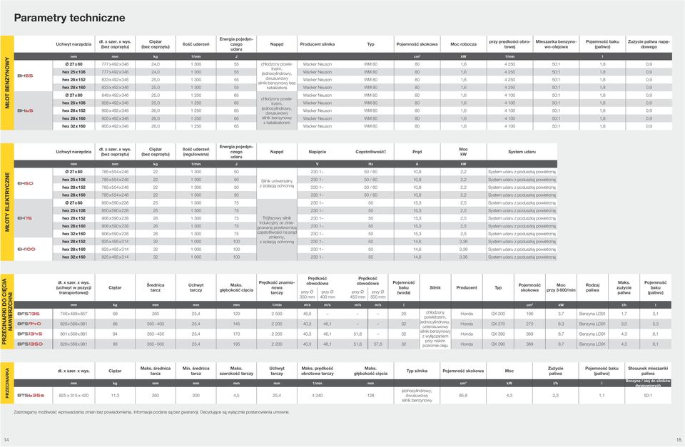 cm 3 kw 1/min l Pojemność baku (paliwo) Ø 27 x 80 777 x 492 x 346 24,0 1 300 55 chłodzony powietrzem, Wacker Neuson WM 80 80 1,6 4 250 50:1 1,8 0,9 hex 25 x 108 777 x 492 x 346 24,0 1 300 55