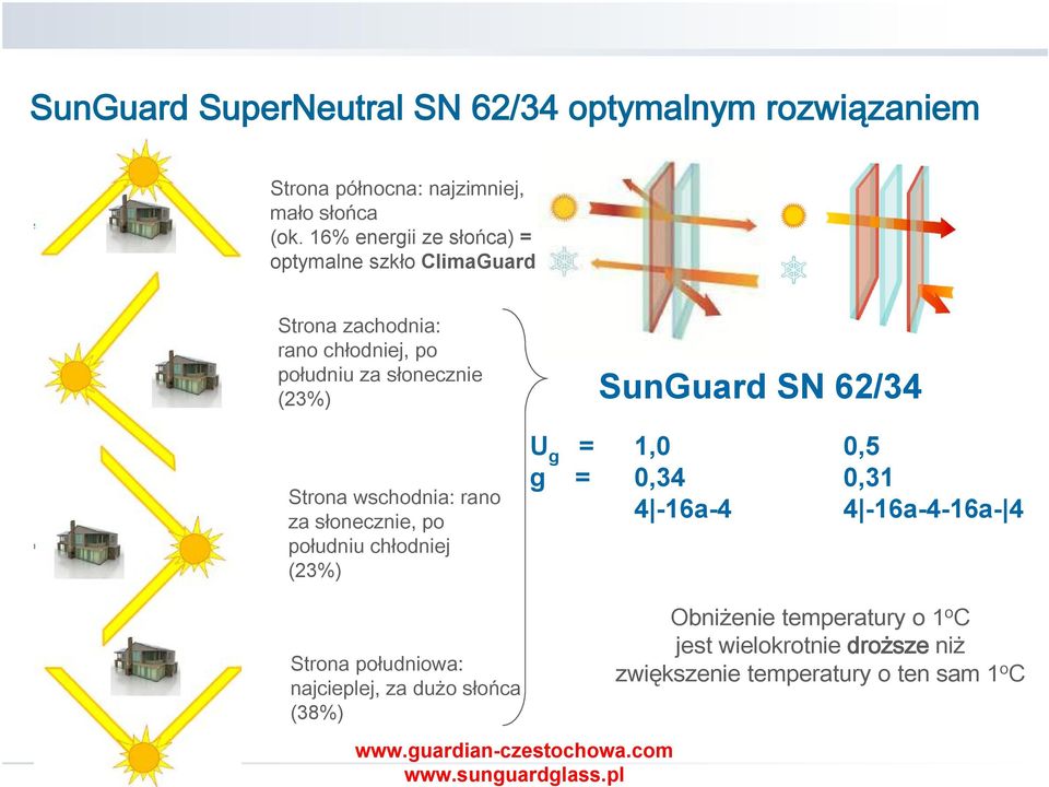 wschodnia: rano za słonecznie, po południu chłodniej (23%) SunGuard SN 62/34 U g = 1,0 0,5 g = 0,34 0,31 4-16a-4 4-16a-4-16a- 4