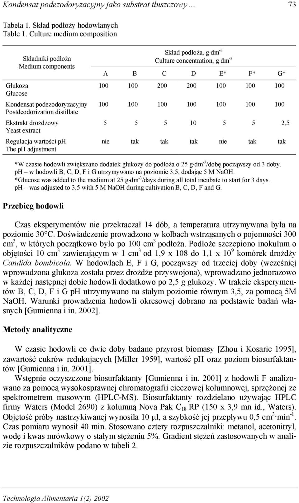 adjustment Skład podłoża, g dm -3 Culture concentration, g dm -3 A B C D E* F* G* 1 1 2 2 1 1 1 1 1 1 1 1 1 1 5 5 5 1 5 5 2,5 nie tak tak tak nie tak tak *W czasie hodowli zwiększano dodatek glukozy