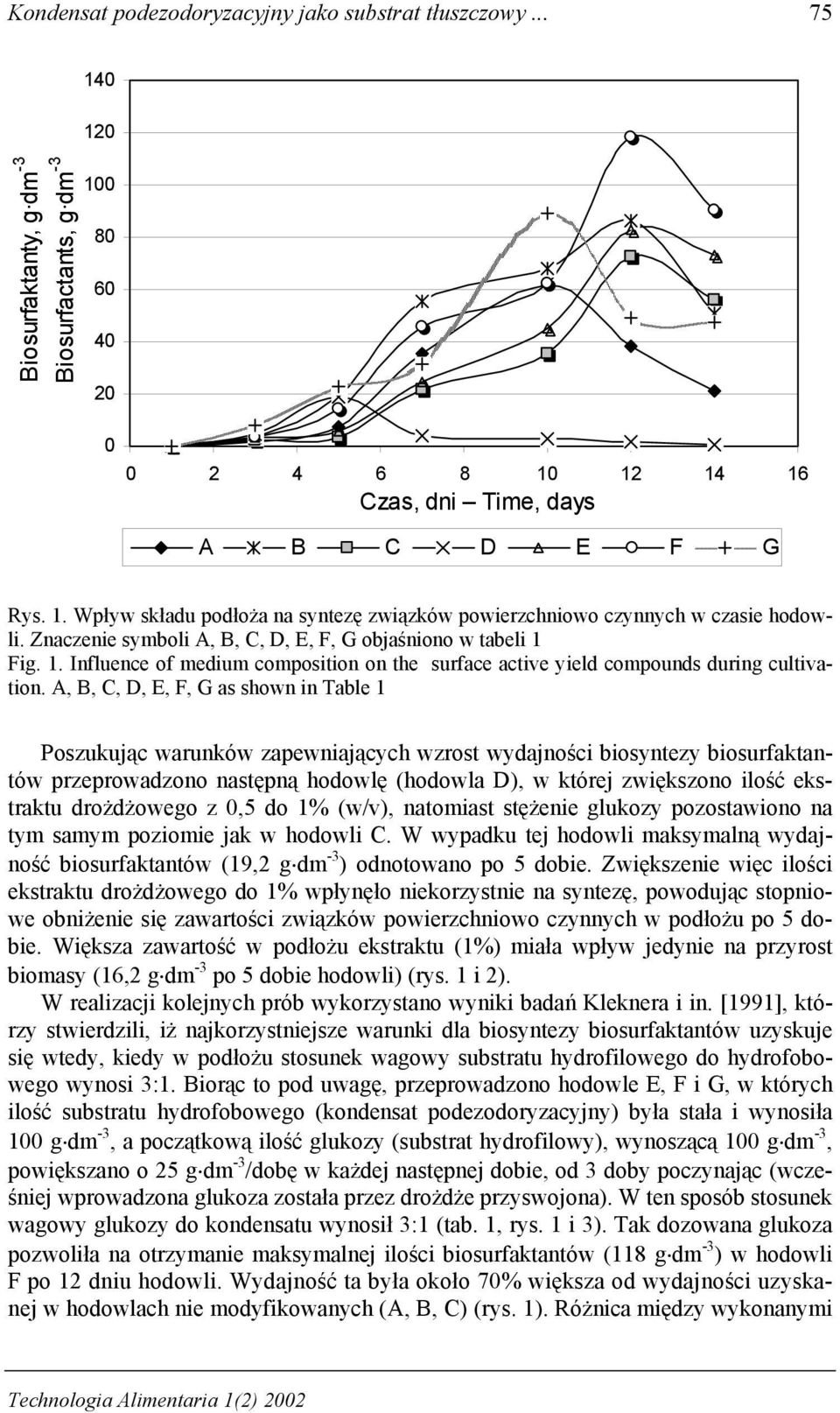 A, B, C, D, E, F, G as shown in Table 1 Poszukując warunków zapewniających wzrost wydajności biosyntezy biosurfaktantów przeprowadzono następną hodowlę (hodowla D), w której zwiększono ilość