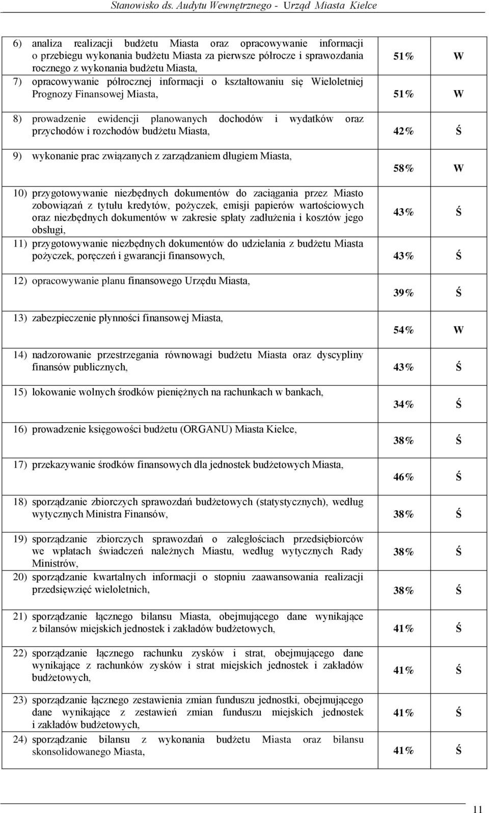 wykonanie prac związanych z zarządzaniem długiem Miasta, 58% W 10) przygotowywanie niezbędnych dokumentów do zaciągania przez Miasto zobowiązań z tytułu kredytów, pożyczek, emisji papierów