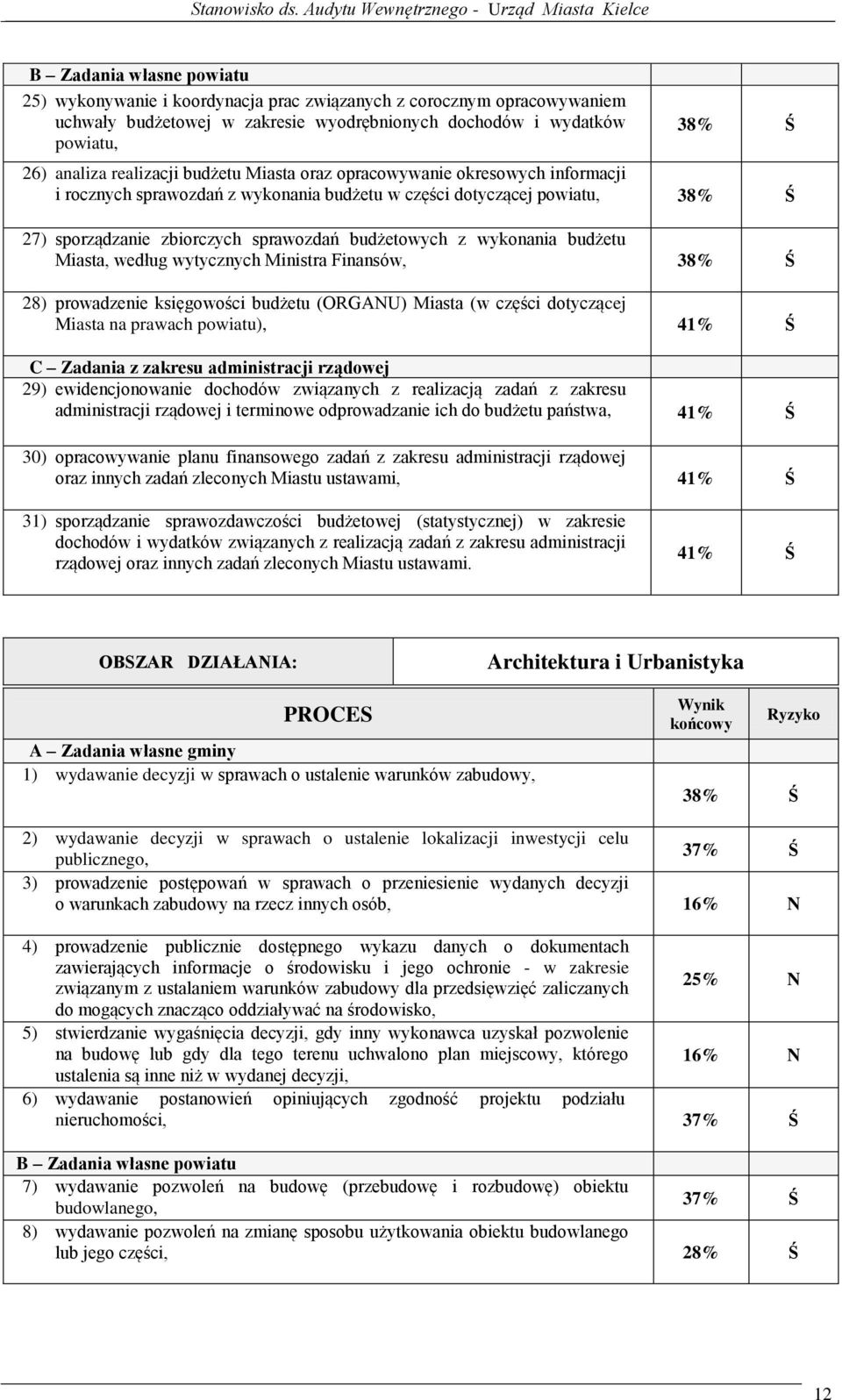 wykonania budżetu Miasta, według wytycznych Ministra Finansów, 38% Ś 28) prowadzenie księgowości budżetu (ORGANU) Miasta (w części dotyczącej Miasta na prawach powiatu), 41% Ś C Zadania z zakresu