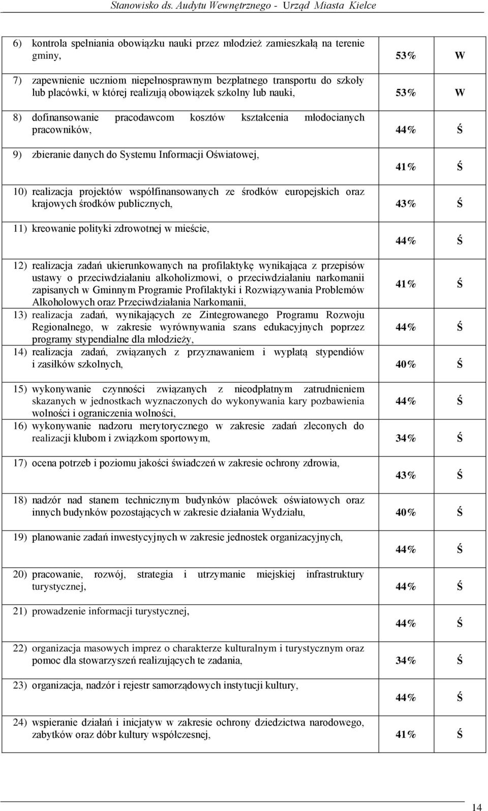 projektów współfinansowanych ze środków europejskich oraz krajowych środków publicznych, 43% Ś 11) kreowanie polityki zdrowotnej w mieście, 44% Ś 12) realizacja zadań ukierunkowanych na profilaktykę