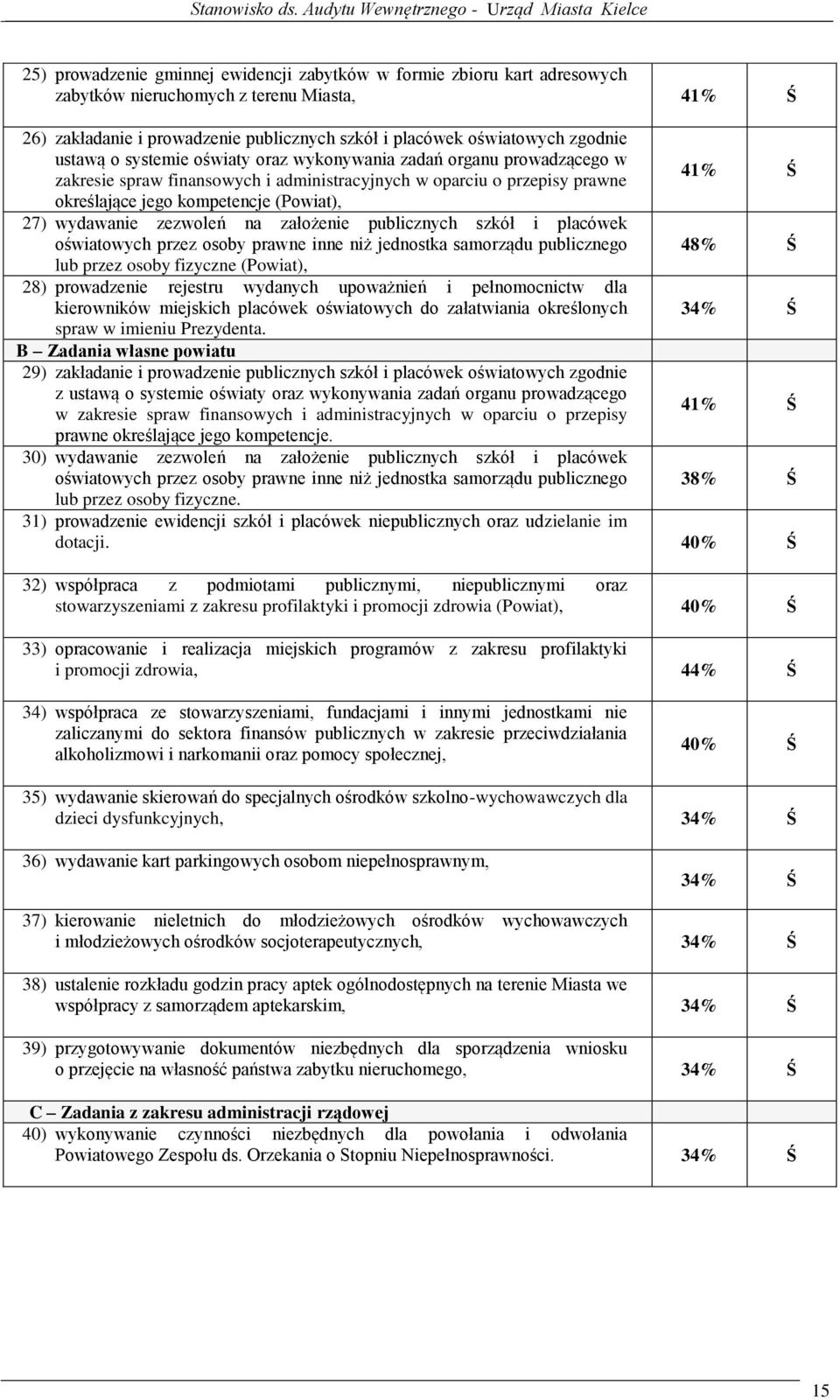 wydawanie zezwoleń na założenie publicznych szkół i placówek oświatowych przez osoby prawne inne niż jednostka samorządu publicznego 48% Ś lub przez osoby fizyczne (Powiat), 28) prowadzenie rejestru