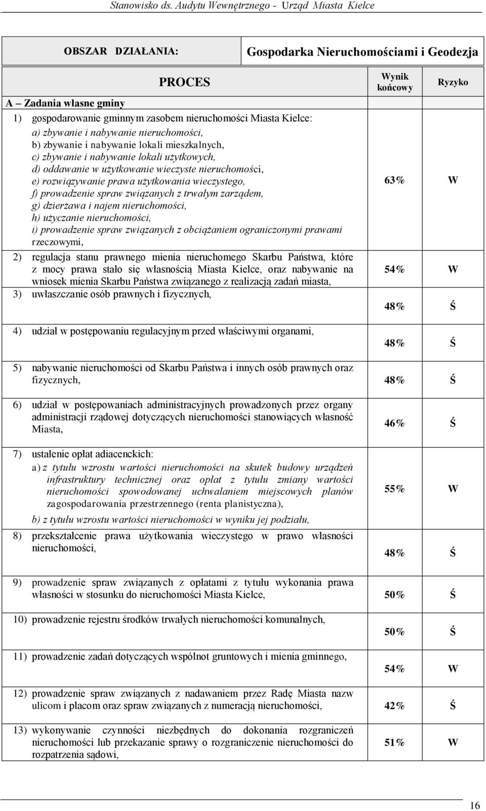 spraw związanych z trwałym zarządem, g) dzierżawa i najem nieruchomości, h) użyczanie nieruchomości, i) prowadzenie spraw związanych z obciążaniem ograniczonymi prawami rzeczowymi, 2) regulacja stanu