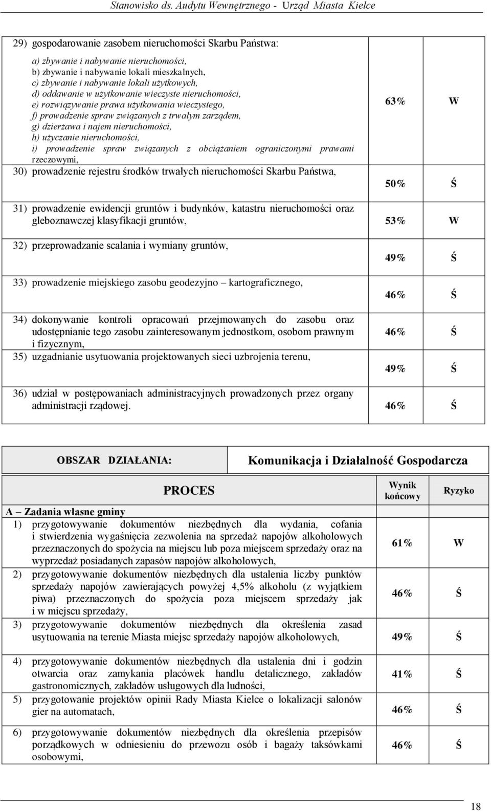 nieruchomości, i) prowadzenie spraw związanych z obciążaniem ograniczonymi prawami rzeczowymi, 30) prowadzenie rejestru środków trwałych nieruchomości Skarbu Państwa, 63% W 50% Ś 31) prowadzenie