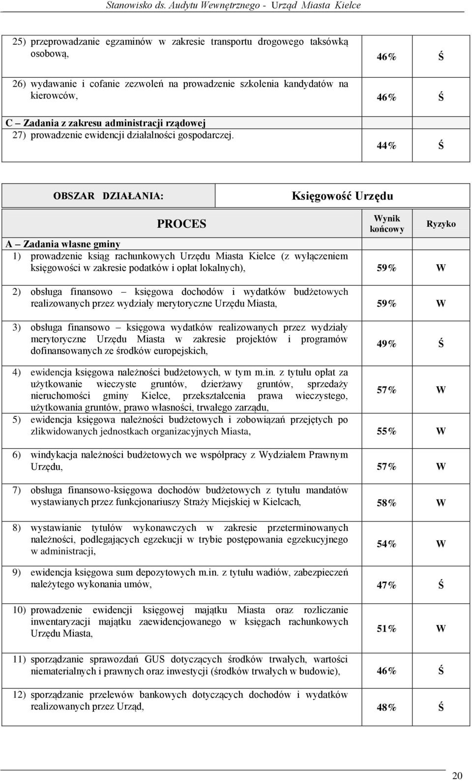 44% Ś OBSZAR DZIAŁANIA: Księgowość Urzędu PROCES Wynik końcowy A Zadania własne gminy 1) prowadzenie ksiąg rachunkowych Urzędu Miasta Kielce (z wyłączeniem księgowości w zakresie podatków i opłat