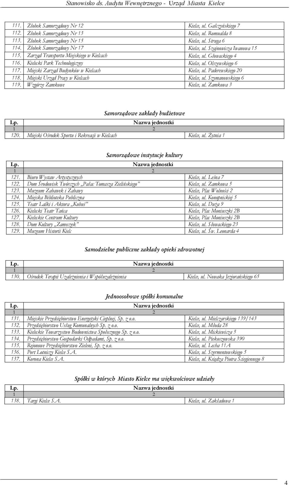 Miejski Zarząd Budynków w Kielcach Kielce, ul. Paderewskiego 20 118. Miejski Urząd Pracy w Kielcach Kielce, ul. Szymanowskiego 6 119. Wzgórze Zamkowe Kielce, ul.