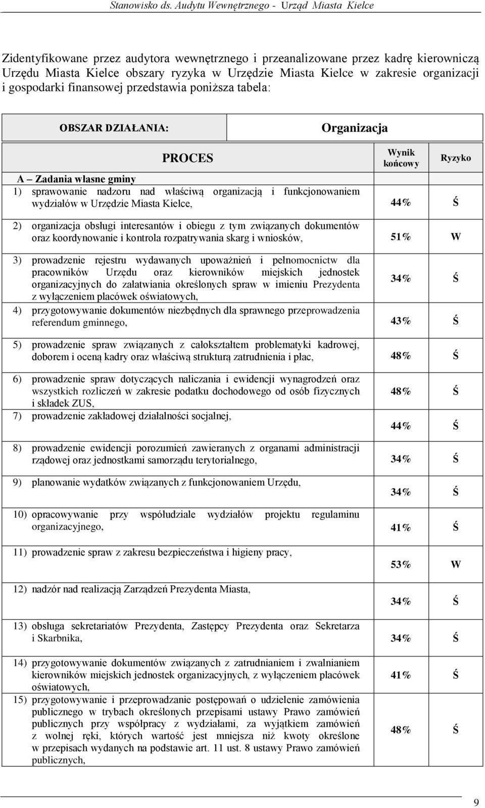 Kielce, 44% Ś Ryzyko 2) organizacja obsługi interesantów i obiegu z tym związanych dokumentów oraz koordynowanie i kontrola rozpatrywania skarg i wniosków, 51% W 3) prowadzenie rejestru wydawanych