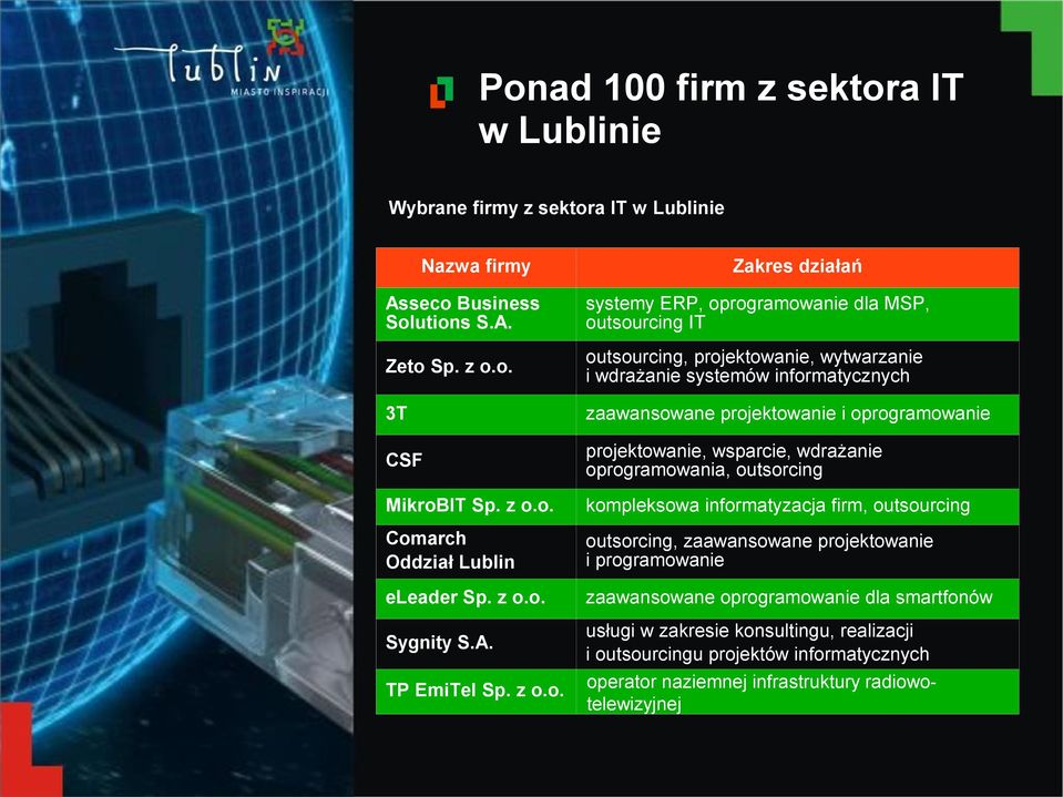 outsorcing MikroBIT Sp. z o.o. kompleksowa informatyzacja firm, outsourcing Comarch Oddział Lublin outsorcing, zaawansowane projektowanie i programowanie eleader Sp. z o.o. zaawansowane oprogramowanie dla smartfonów Sygnity S.