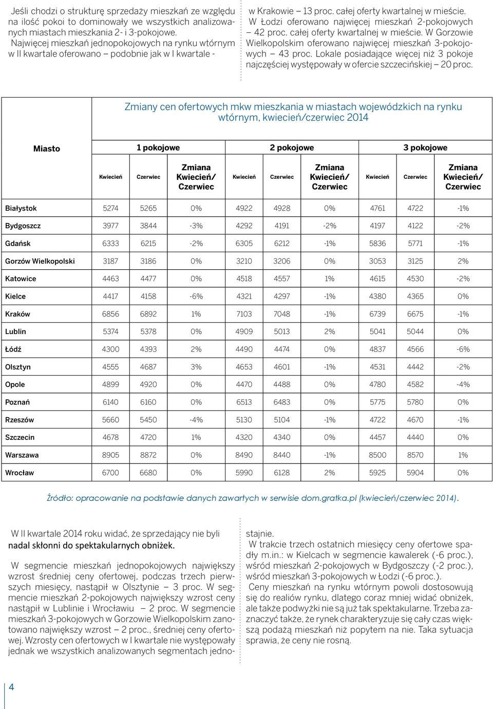 W Łodzi oferowano najwięcej mieszkań 2-pokojowych 42 proc. całej oferty kwartalnej w mieście. W Gorzowie Wielkopolskim oferowano najwięcej mieszkań 3-pokojowych 43 proc.