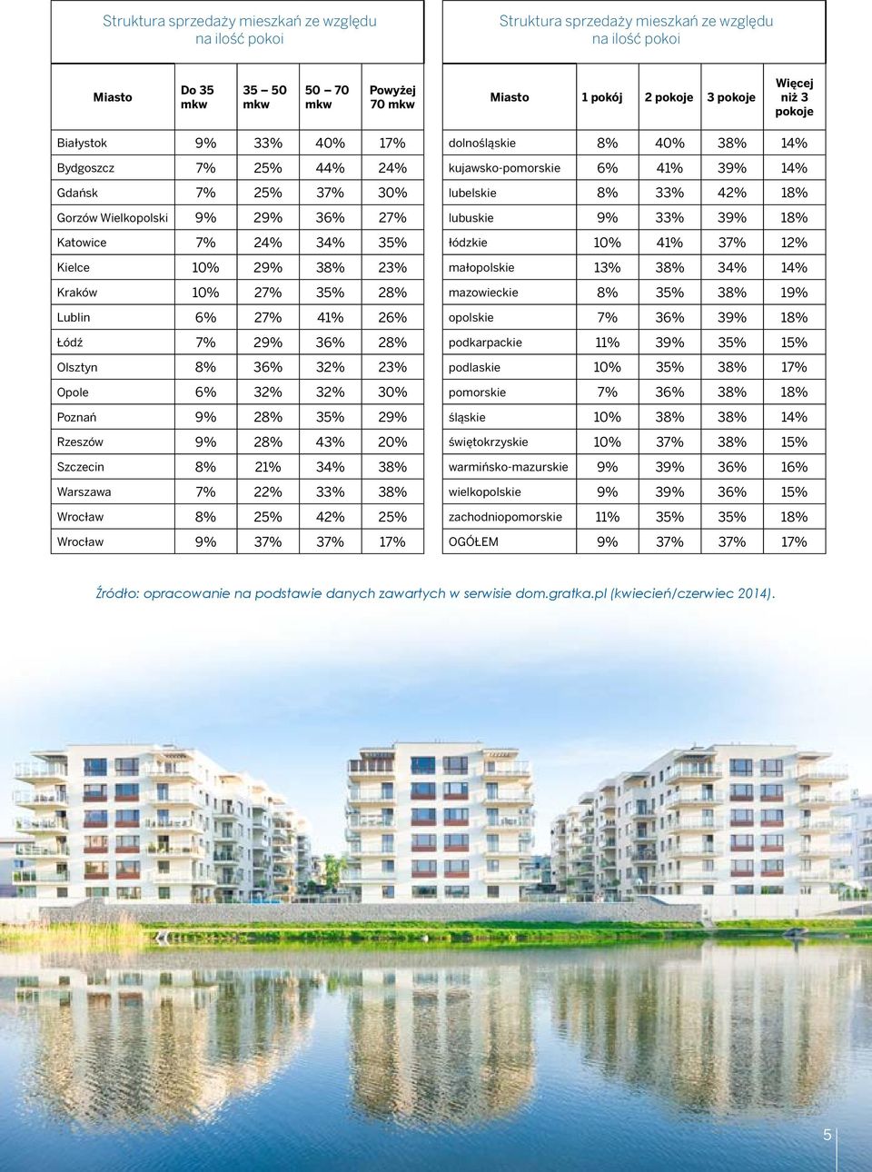 Lublin 6% 27% 41% 26% Łódź 7% 29% 36% 28% Olsztyn 8% 36% 32% 23% Opole 6% 32% 32% 30% Poznań 9% 28% 35% 29% Rzeszów 9% 28% 43% 20% Szczecin 8% 21% 34% 38% Warszawa 7% 22% 33% 38% Wrocław 8% 25% 42%