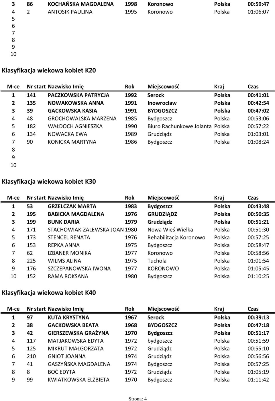 Wałdoch Polska Koronowo 00:57:22 6 134 NOWACKA EWA 1 Grudziądz Polska 01:03:01 7 0 KONICKA MARTYNA 16 Bydgoszcz Polska 01:0:24 Klasyfikacja wiekowa kobiet K30 1 53 GRZELCZAK MARTA 13 Bydgoszcz Polska
