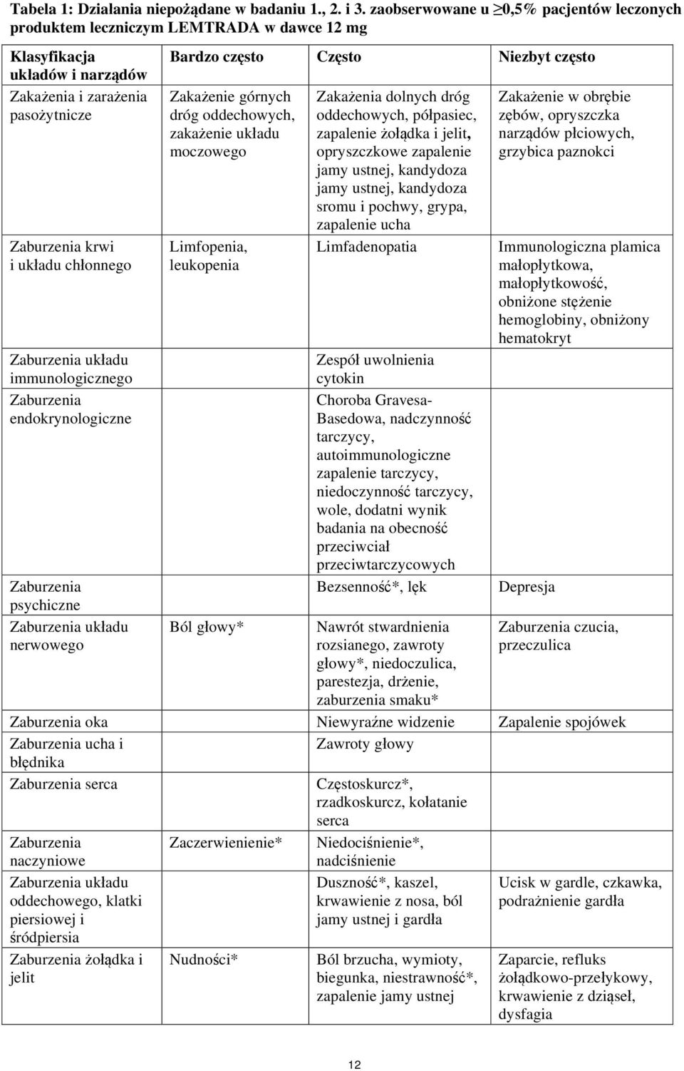 układu immunologicznego Zaburzenia endokrynologiczne Zaburzenia psychiczne Zaburzenia układu nerwowego Bardzo często Często Niezbyt często Zakażenie górnych dróg oddechowych, zakażenie układu