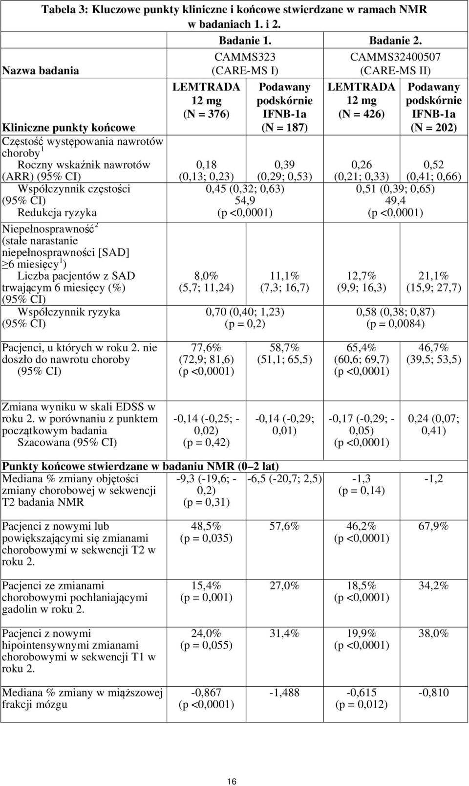 Redukcja ryzyka Niepełnosprawność 2 (stałe narastanie niepełnosprawności [SAD] 6 miesięcy 1 ) Liczba pacjentów z SAD trwającym 6 miesięcy (%) (95% CI) Współczynnik ryzyka (95% CI) LEMTRADA 12 mg (N =