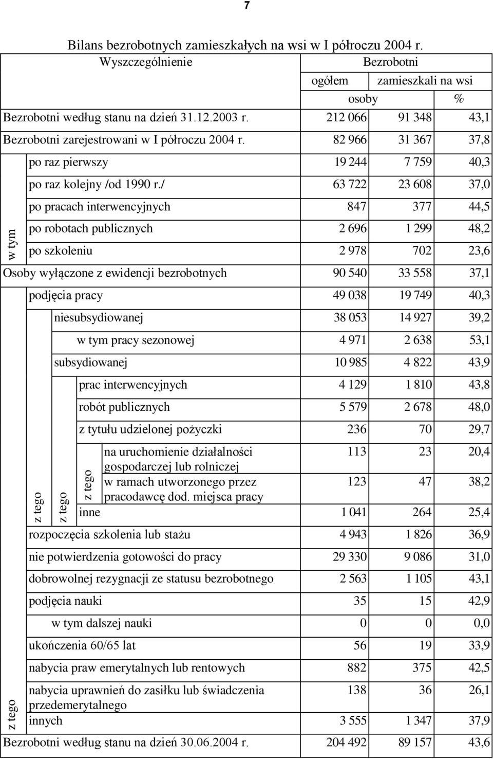 / 3 22 23 8 3, po pracach interwencyjnych 84 3 44, po robotach publicznych 2 9 299 48,2 po szkoleniu 2 98 2 23, Osoby wyłączone z ewidencji bezrobotnych 9 4 33 8 3, podjęcia pracy 49 38 9 49 4,3