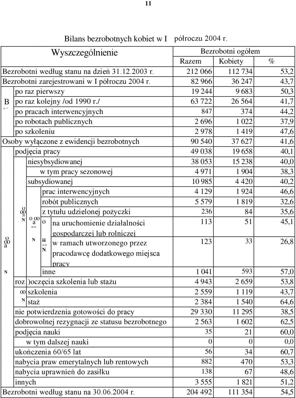 / 3 22 2 4 4, -4 * po pracach interwencyjnych 84 34 44,2 po robotach publicznych 2 9 22 3,9 po szkoleniu 2 98 49 4, Osoby wyłączone z ewidencji bezrobotnych 9 4 3 2 4, podjęcia pracy 49 38 9 8 4,