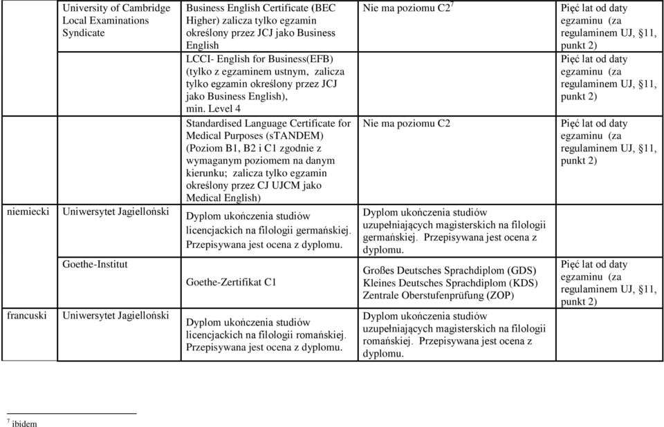 Level 4 Standardised Language Certificate for Medical Purposes (standem) (Poziom B1, B2 i C1 zgodnie z wymaganym poziomem na danym kierunku; zalicza tylko egzamin określony przez CJ UJCM jako Medical