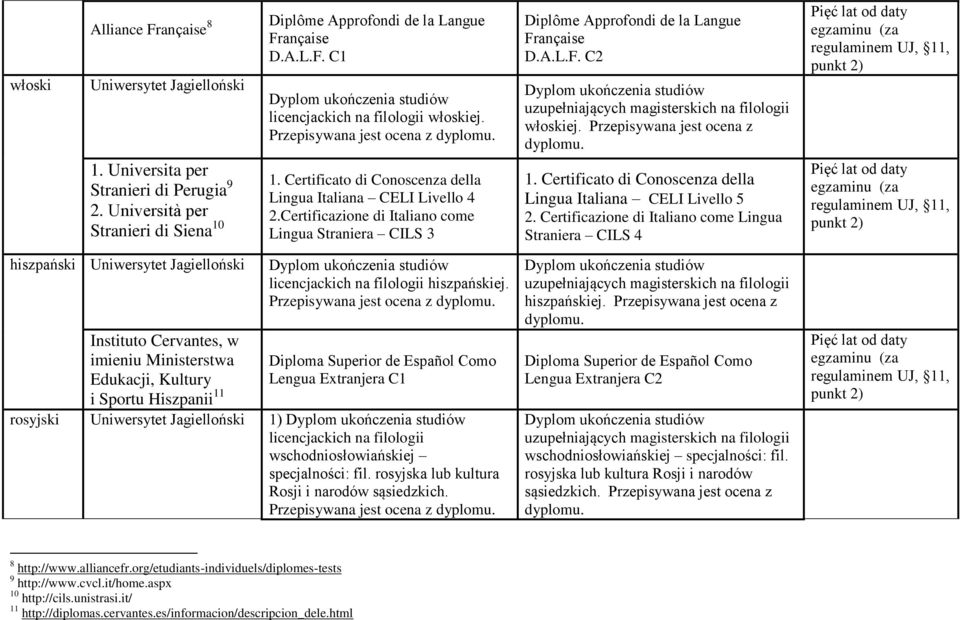 D.A.L.F. C1 licencjackich na filologii włoskiej. Przepisywana jest ocena z 1. Certificato di Conoscenza della Lingua Italiana CELI Livello 4 2.