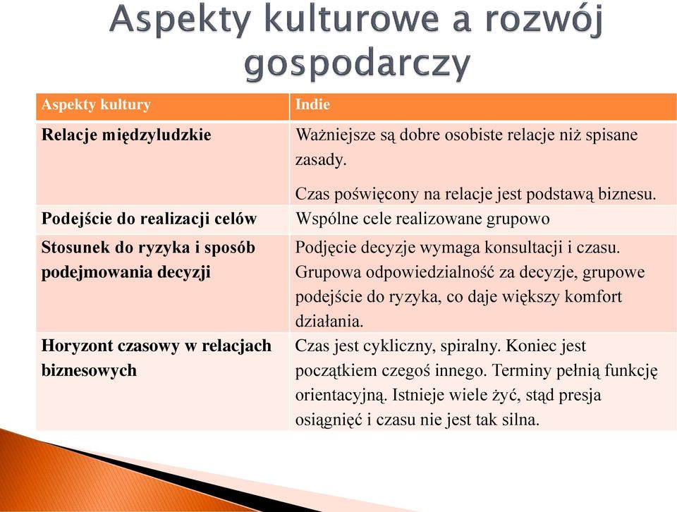 Wspólne cele realizowane grupowo Podjęcie decyzje wymaga konsultacji i czasu.