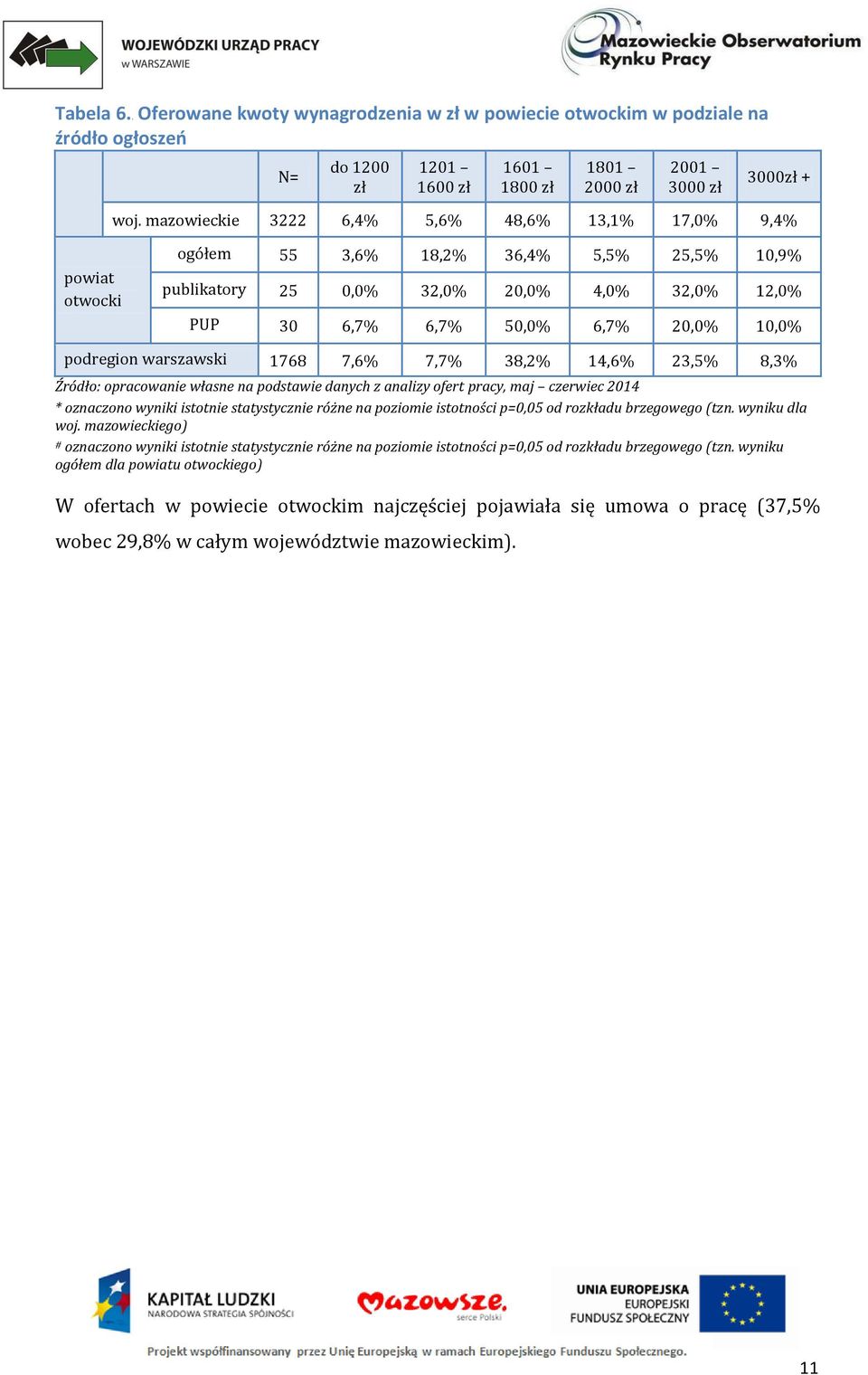 podregion warszawski 1768 7,6% 7,7% 38,2% 14,6% 23,5% 8,3% * oznaczono wyniki istotnie statystycznie różne na poziomie istotności p=0,05 od rozkładu brzegowego (tzn. wyniku dla woj.