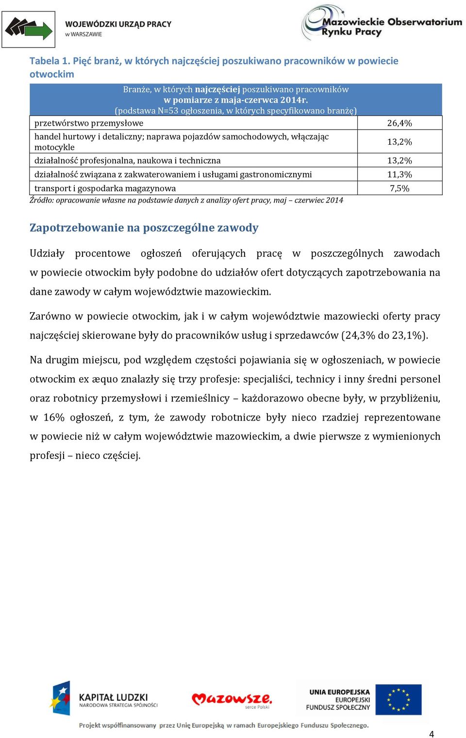 profesjonalna, naukowa i techniczna 13,2% działalność związana z zakwaterowaniem i usługami gastronomicznymi 11,3% transport i gospodarka magazynowa 7,5% Zapotrzebowanie na poszczególne zawody