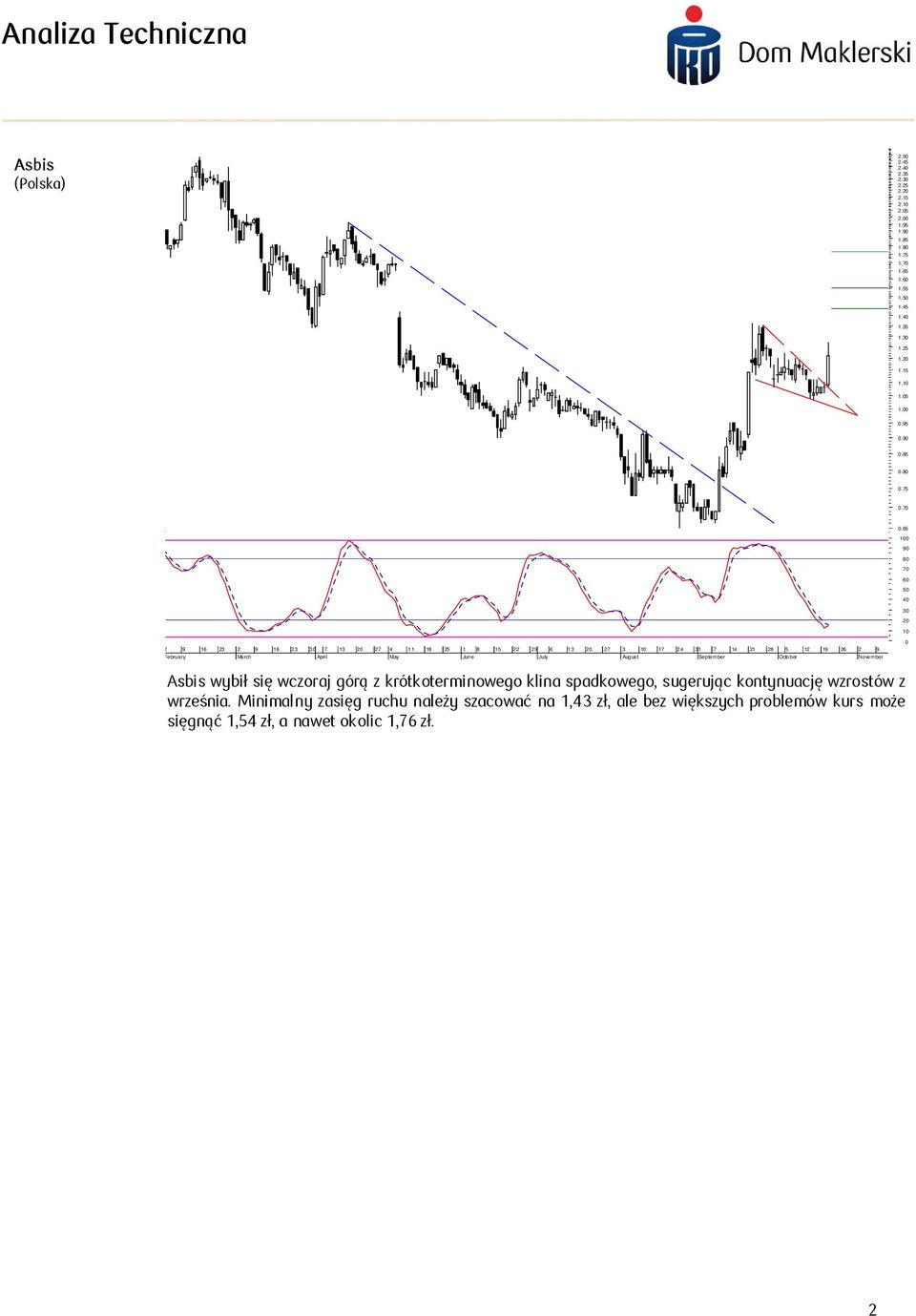 September October November Asbis wybił się wczoraj górą z krótkoterminowego klina