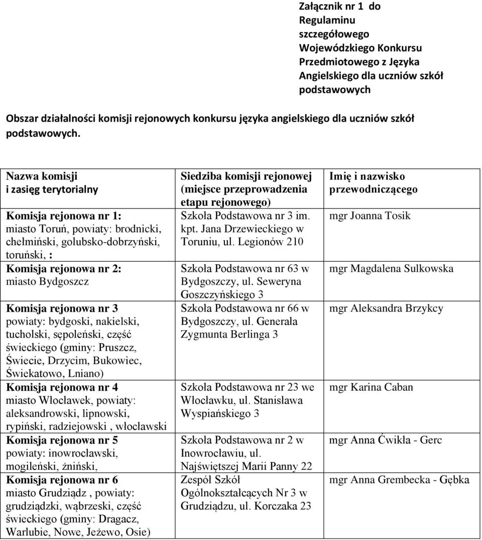 Nazwa komisji i zasięg terytorialny Komisja rejonowa nr 1: miasto Toruń, powiaty: brodnicki, chełmiński, golubsko-dobrzyński, toruński, : Komisja rejonowa nr 2: miasto Bydgoszcz Komisja rejonowa nr 3