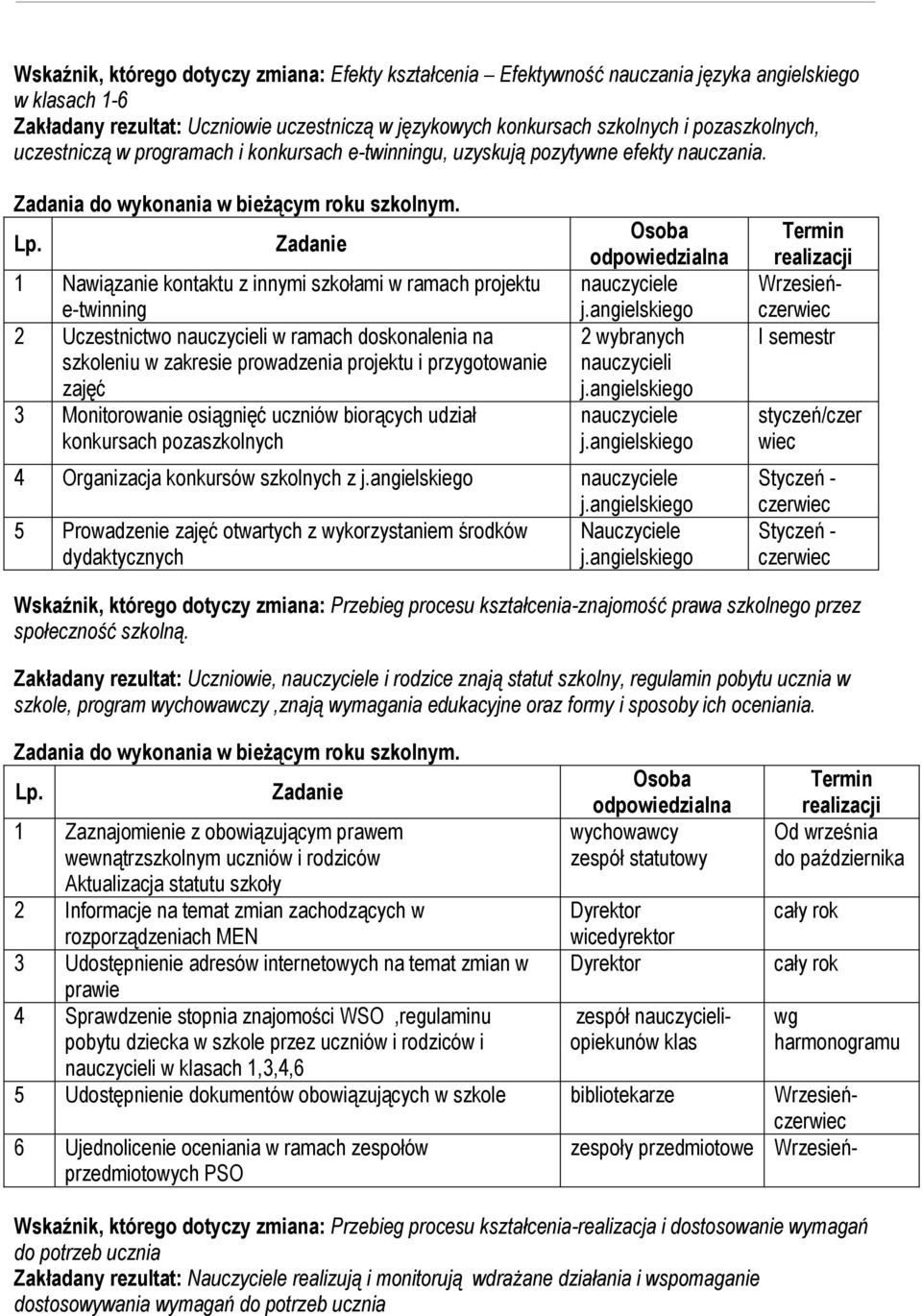 1 Nawiązanie kontaktu z innymi szkołami w ramach projektu e-twinning 2 Uczestnictwo nauczycieli w ramach doskonalenia na szkoleniu w zakresie prowadzenia projektu i przygotowanie zajęć 3