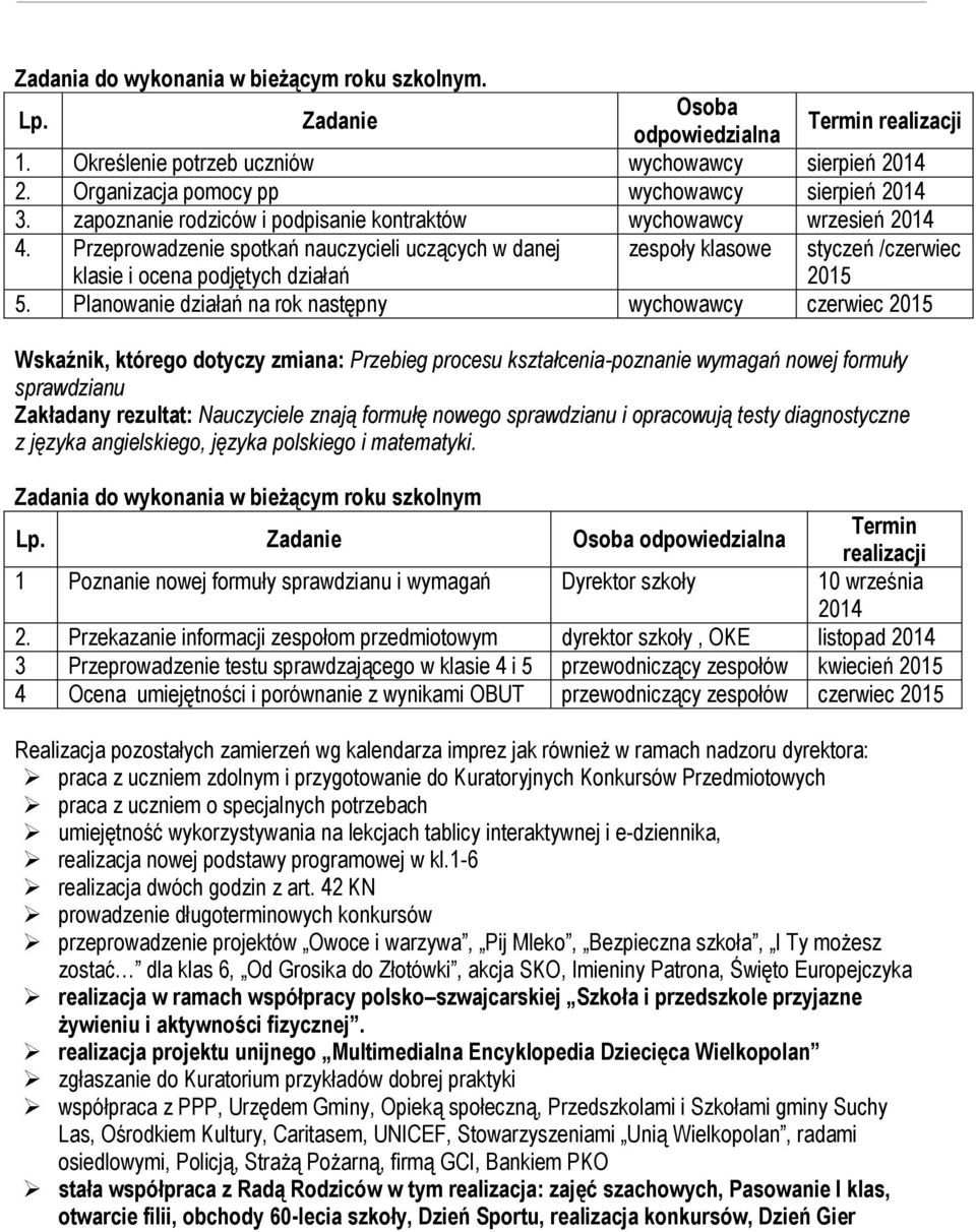 Planowanie działań na rok następny wychowawcy 2015 Wskaźnik, którego dotyczy zmiana: Przebieg procesu kształcenia-poznanie wymagań nowej formuły sprawdzianu Zakładany rezultat: Nauczyciele znają