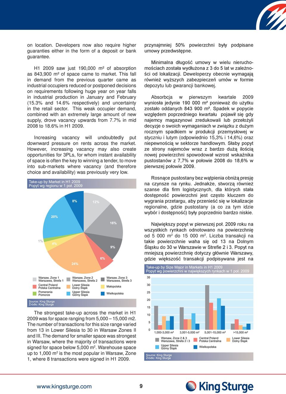 February (15.3% and 14.6% respectively) and uncertainty in the retail sector. This weak occupier demand, combined with an extremely large amount of new supply, drove vacancy upwards from 7.