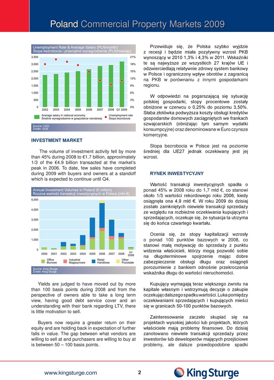 regionu. Investment Market The volume of investment activity fell by more than 45% during 2008 to 1.7 billion, approximately 1/3 of the 4.9 billion transacted at the market s peak in 2006.