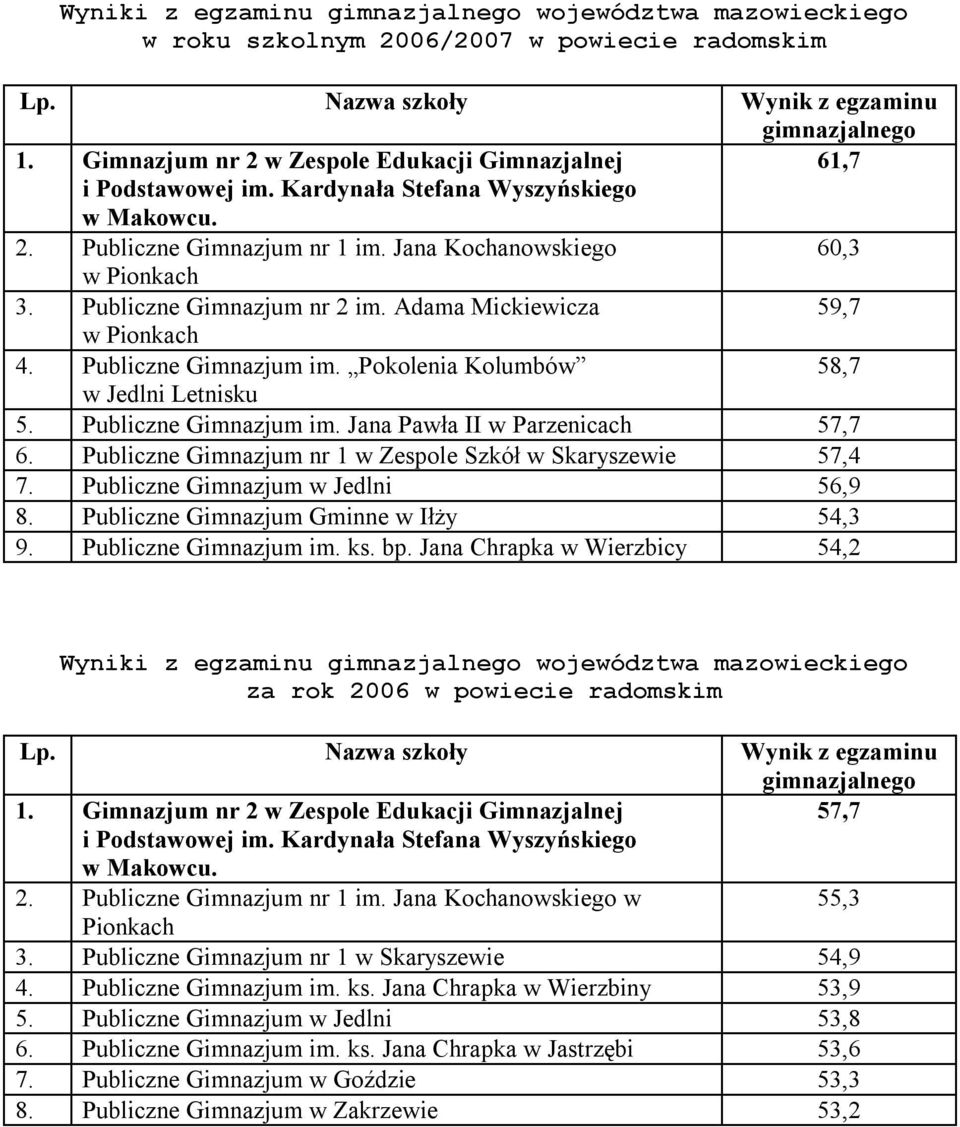 Gimnazjum nr 1 Szkół w Skaryszewie 57,4 7. Gimnazjum w Jedlni 56,9 8. Gimnazjum Gminne w Iłży 54,3 9. Gimnazjum im. ks. bp.