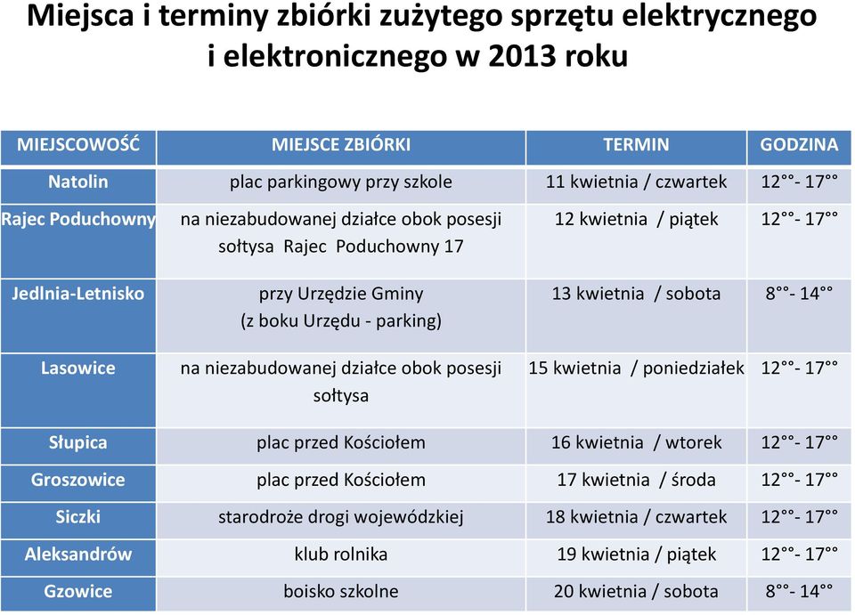 obok posesji sołtysa 12 kwietnia / piątek 12-17 13 kwietnia / sobota 8-14 15 kwietnia / poniedziałek 12-17 Słupica plac przed Kościołem 16 kwietnia / wtorek 12-17 Groszowice plac przed