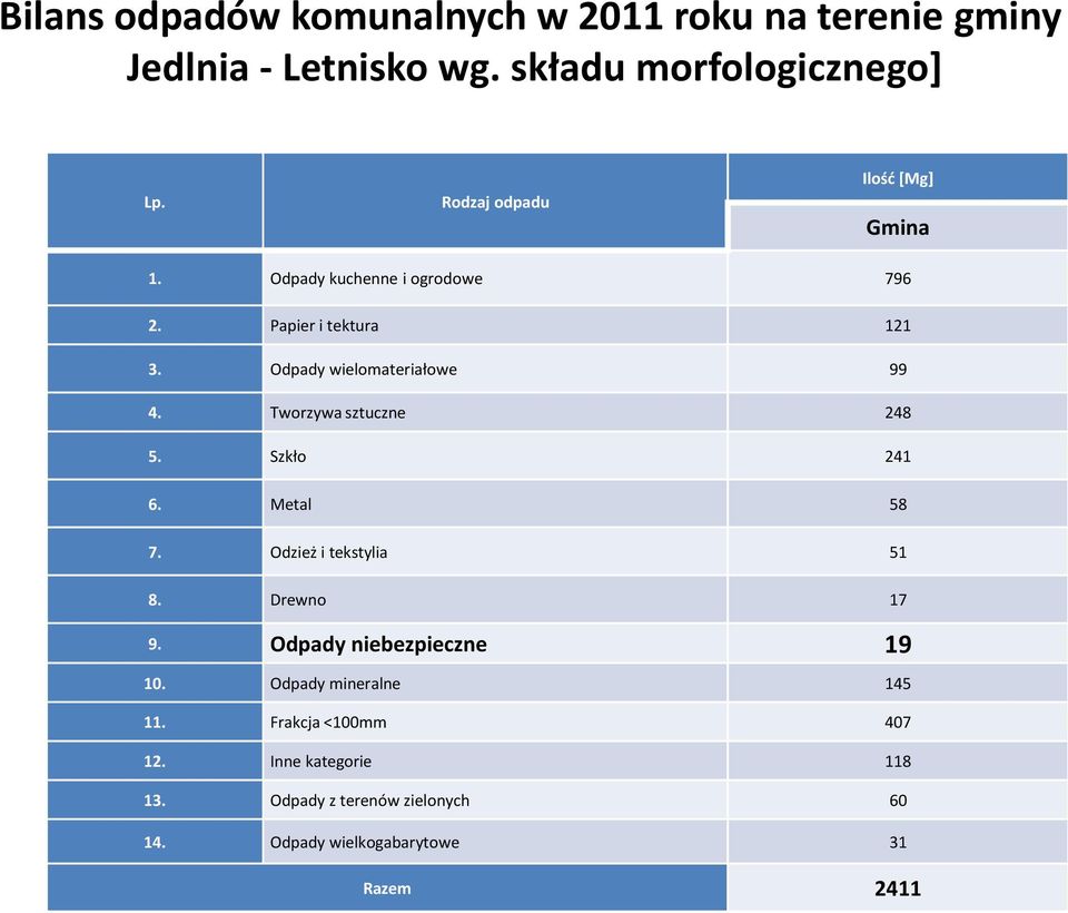 Tworzywa sztuczne 248 5. Szkło 241 6. Metal 58 7. Odzież i tekstylia 51 8. Drewno 17 9. Odpady niebezpieczne 19 10.