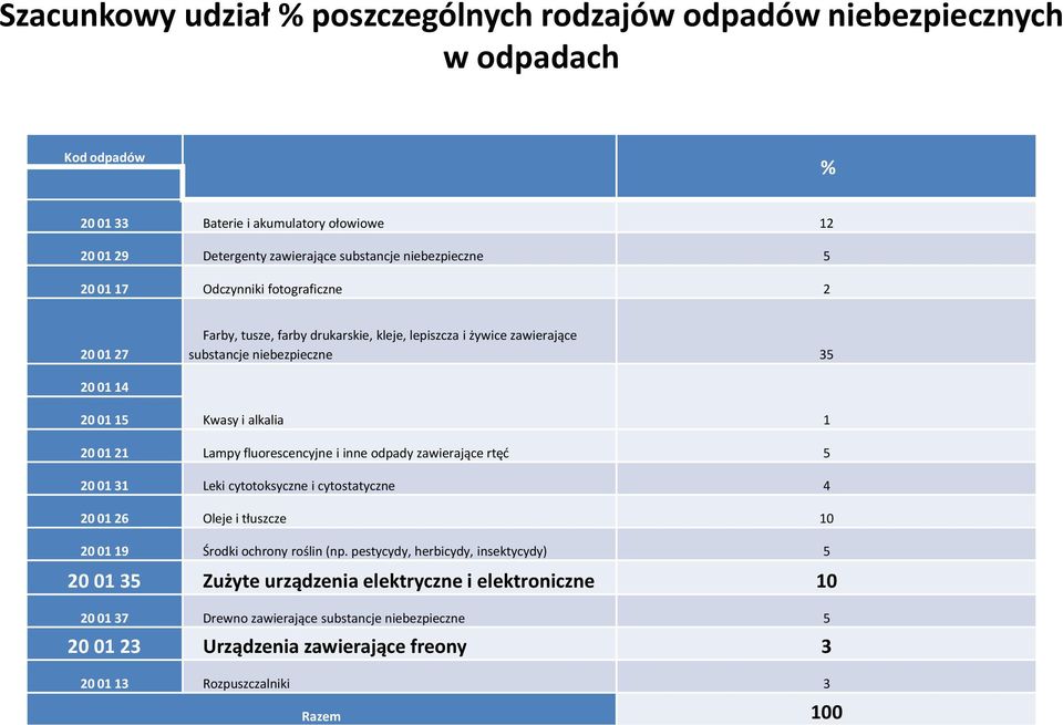 Lampy fluorescencyjne i inne odpady zawierające rtęć 5 20 01 31 Leki cytotoksyczne i cytostatyczne 4 20 01 26 Oleje i tłuszcze 10 20 01 19 Środki ochrony roślin (np.