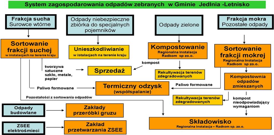 Unieszkodliwianie w istalacjach na terenie kraju Sprzedaż Zakłady przeróbki gruzu Zakład przetwarzania ZSEE kompost Termiczny odzysk (współspalanie) Kompostowanie Regionalna Instalacja Radkom sp zo.o. Rekultywacja terenów zdegradowanych Paliwo formowane Rekultywacja terenów zdegradowanych Sortowanie frakcji mokrej Regionalna Instalacja Radkom sp zo.